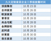 快讯丨九大定制家居企业三季报披露时间公布