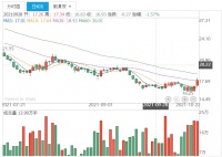 快讯丨索菲亚10月21日获外资买入0.65%股份