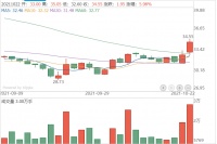 快讯丨金牌厨柜获沪股通增持11.78万股