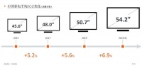 彩电大尺寸趋势明显，TCL超前布局98英寸巨幕市场