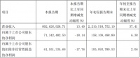 快讯丨金牌厨柜第三季度净利润同比下降18.14%