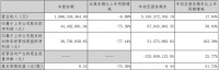 快讯丨尚品宅配前三季度净利润同比增长50.84%