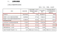 科达制造2021第三季度报：营收23.63亿元，净利润同比增长377.42%