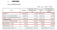 科达制造2021第三季度报：营收23.63亿元，净利润同比增长377.42%