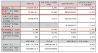 帝欧家居2021第三季度报：营收入约14.74亿元，净利润同比下降49.9%