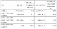 快讯丨好莱客前三季营收约24.28亿元，同比增长72.72%