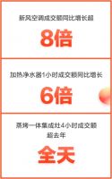 京东11.11加热净水器成交额同比增长6倍 健康家电销售大涨受青睐