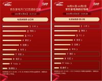 京东家电11.11“晚8点”开门红 海尔稳居全品类榜单冠军