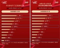 京东家电11.11“晚8点”开门红 海尔稳居全品类榜单冠军