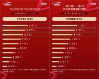 京东家电11.11“晚8点”开门红 海尔稳居全品类榜单冠军