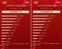 京东家电11.11“晚8点”开门红 海尔稳居全品类榜单冠军