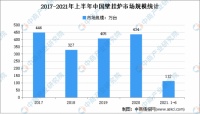 家电快讯 | 奥维发布2021年1-6月中国壁挂炉市场运行数据：出货量达112万台