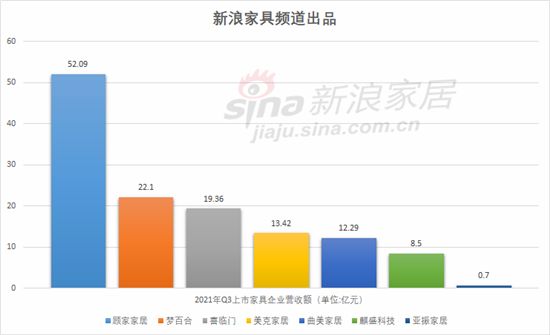 ▲2021年第三季度上市家具企业营收排行榜