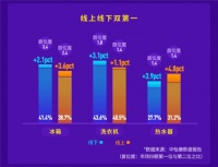 海尔洗衣机3年3连涨，还有上升空间吗？