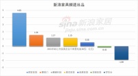 榜单 | 2021Q3上市家具企业六宗“最”之谁亏钱最多？