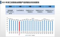 20家智能马桶品牌“论剑”台州 欧路莎卫浴总体得分NO.1
