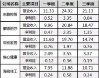 陶卫快讯 | 前三季，多家企业营收及净利双下滑！