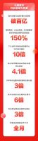 “晚8点”更能买 超5000万个家庭在京东家电11.11焕新幸福生活