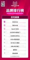 京东居家双十一：超700个品牌同比增长500%