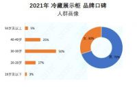 用户满意度创新高 澳柯玛蝉联冷藏展示柜口碑榜冠军
