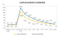 舒适家居讯|统计局：前10月商品房销售额147185亿元，增长11.8%