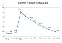 舒适家居讯|统计局：前10月商品房销售额147185亿元，增长11.8%