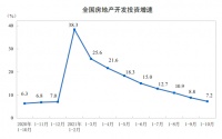 舒适家居讯|统计局：前10月商品房销售额147185亿元，增长11.8%