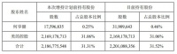 家电快讯| 美的集团股东何享健增持计划完成，耗资约10.5亿元