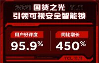 双十一智能锁赛道稳坐C位！TCL成可视化智能锁引领者
