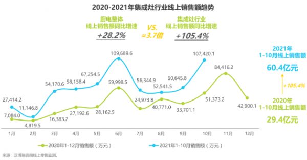 集成灶电商市场快速增长，火星人塑就行业线上发展标杆