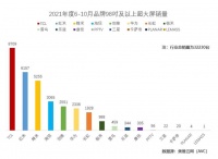 超大屏战略见成效！TCL成98巨幕市场销量冠军