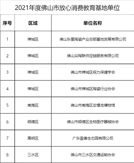 陶卫快讯｜佛山5家陶瓷行业单位被评为市放心消费单位(点)