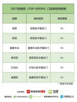 2021拓格奖 | 门品类测评榜单公布：6款实木复合门产品达到最高环保A+等级