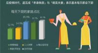 2022新中产人群的理想厨房是什么样的?