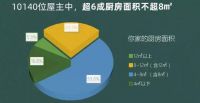 2022新中产人群的理想厨房是什么样的?