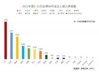 98英寸超大屏由中国品牌唱主角！TCL代表国货拿下冠军