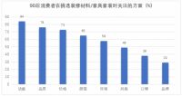 90后对装修材料颜值关注度达65%，尼莫菲聚焦年轻消费市场