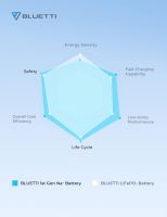 BLUETTI铂陆帝推出全球首款钠离子家用储能产品