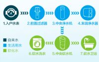 好物推荐！别纠结了，松下告诉你全屋净水系统该怎么选？