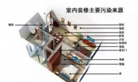 新房入住后为什么会出现甲醛反弹呢？注意看这3点