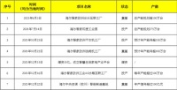 3个投产、3个奠基、1个新增：预测海尔智家2022
