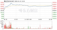 陶卫快讯|惠达卫浴1月19日盘中涨幅达5%