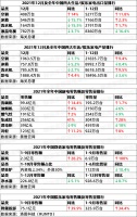 家电排行 | 15大家电品类2021年销售额等数据出炉 客单值提升成新生品类制胜关键