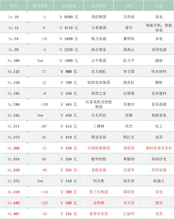 ▲《胡润2020年中国500强民营企业》部分上榜家居企业名单