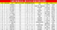 视线 | 居然、敏华、顾家等18家泛家居企业上榜《2021胡润中国500强》