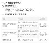 快讯|居然之家预计2021年净利润增68.75%至89.29%