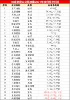 视线 | 居然、顾家、东方雨虹等30家家居上市公司发布2021年度业绩预告