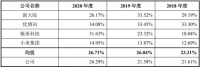 家电快讯|商米科技拟科创板IPO：近3年最高年亏2亿，科技成色被上交所质疑