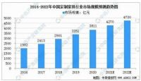 2022年全屋定制市场趋势解读！