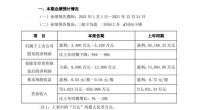 6家陶瓷建材上市企业2021业绩披露，净利润喜忧参半